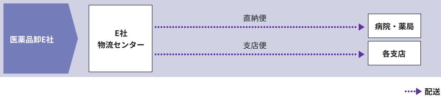 医療事業部ワークフロー図　直納便、支店便配送