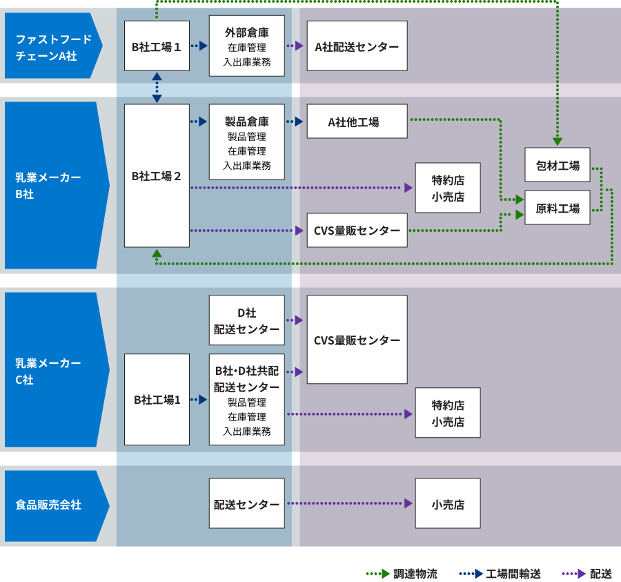 食品事業部ワークフロー図　調達物流、工場間輸送、配送