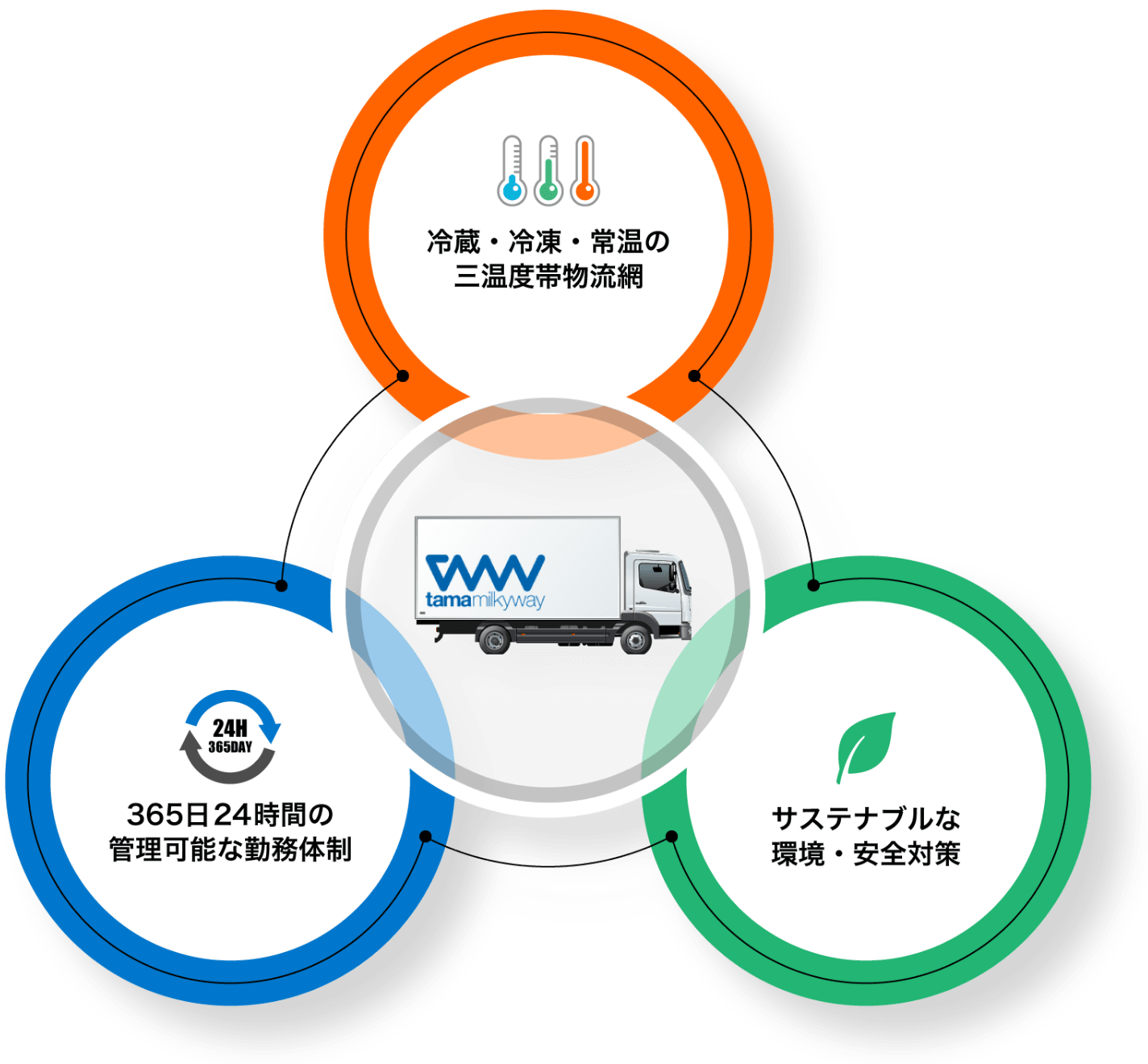 冷蔵・冷凍・常温の三温度帯物流網、サステナブルな環境・安全対策、365日24時間の管理可能な勤務体制